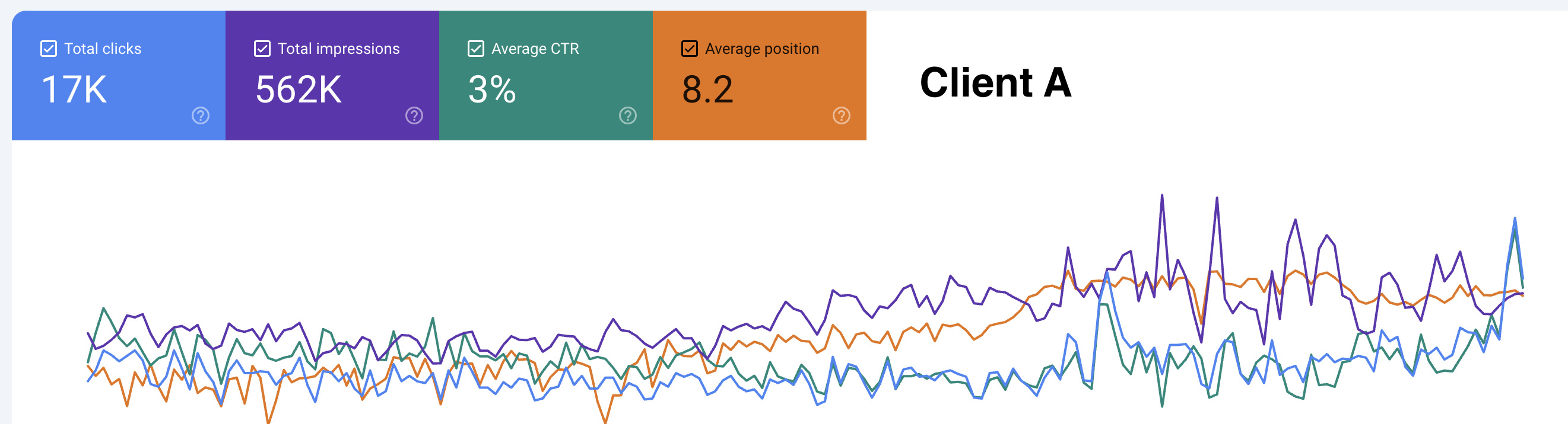 SEO Client A results