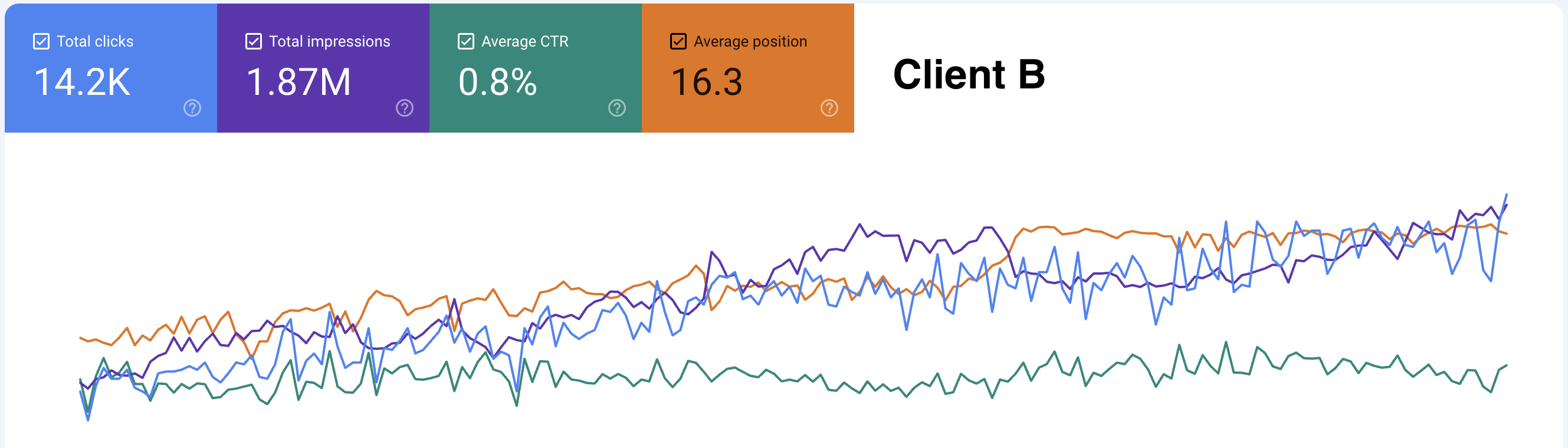 SEO Client B results